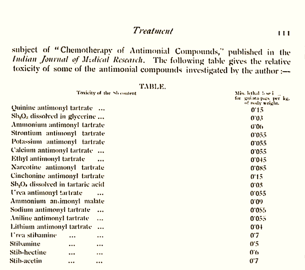 Figure 3. Toxicity comparison table of antimonial compounds investigated by Brahmachari. (From ‘A Treatise On Kala-azar’, by Upendranath Brahmachari, John Bale, Sons and Danielson Limited, 1928)